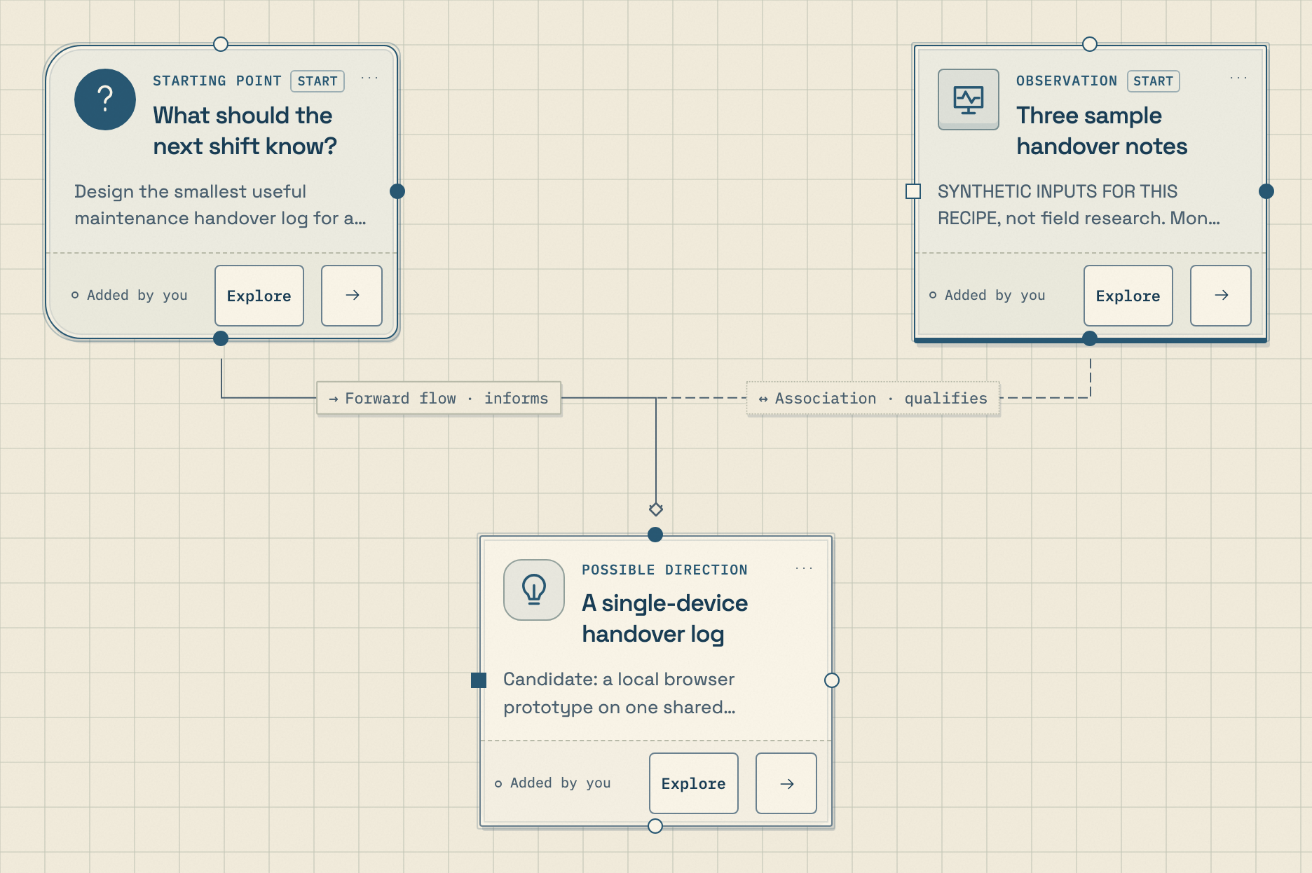 Synatrail cards connect the workshop question and sample notes to a proposed handover log.