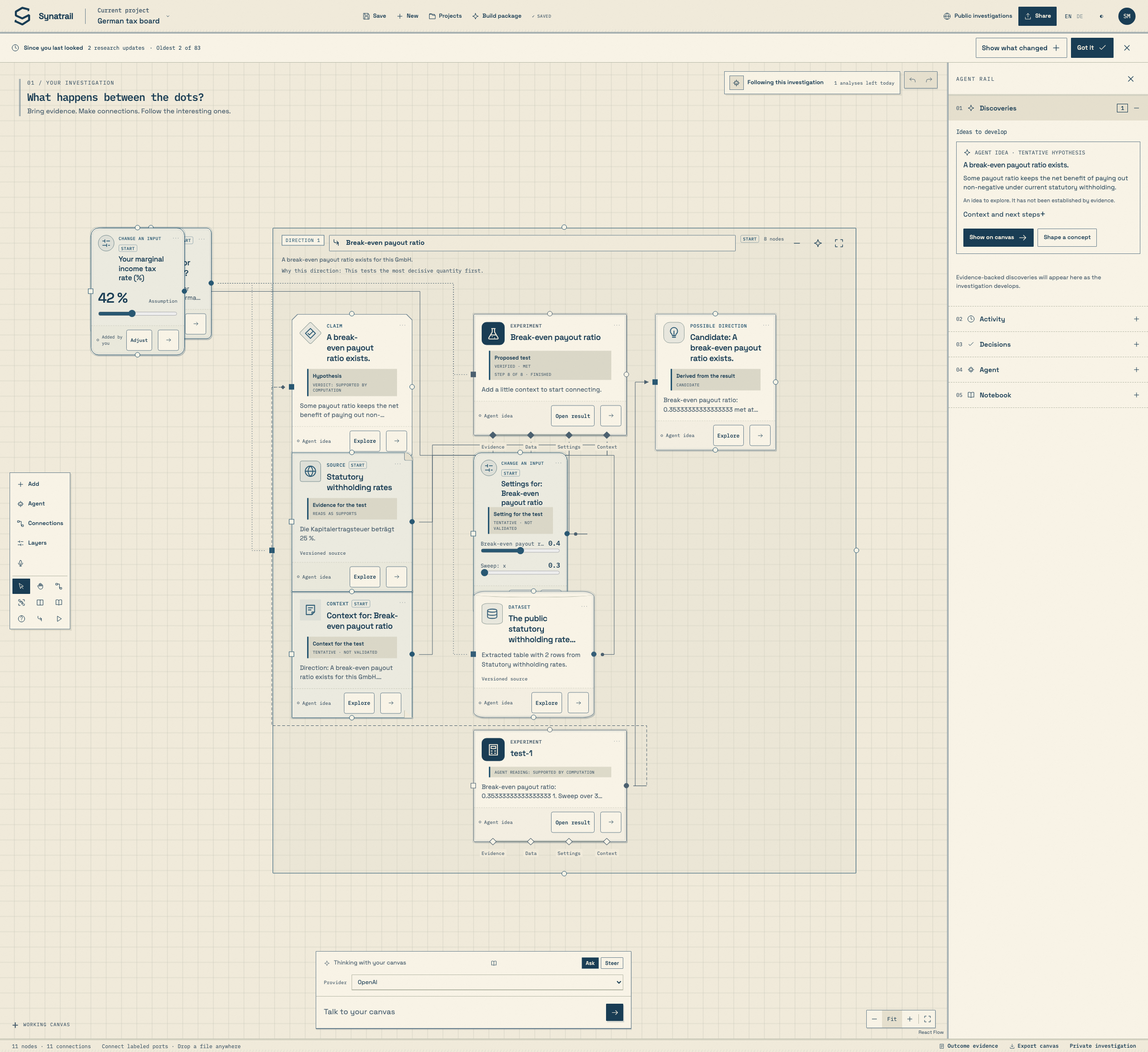 Current harness with one working canvas. A research direction contains a hypothesis, an agent test, wired evidence, context, settings, data, a result and a derived candidate. The Agent rail is on the right.